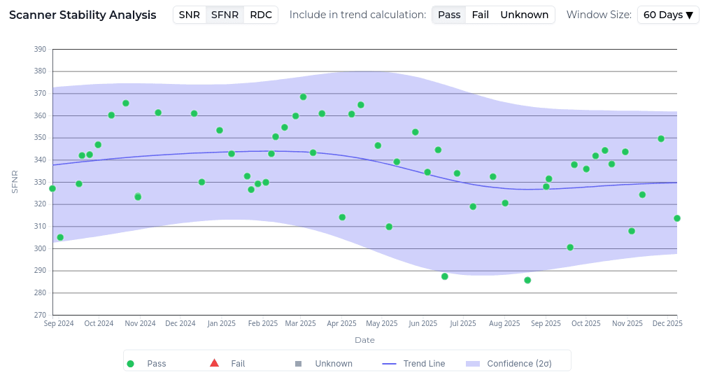 VERIFLUX Dashboard - SFNR longitudinal tracking with trend line and confidence intervals